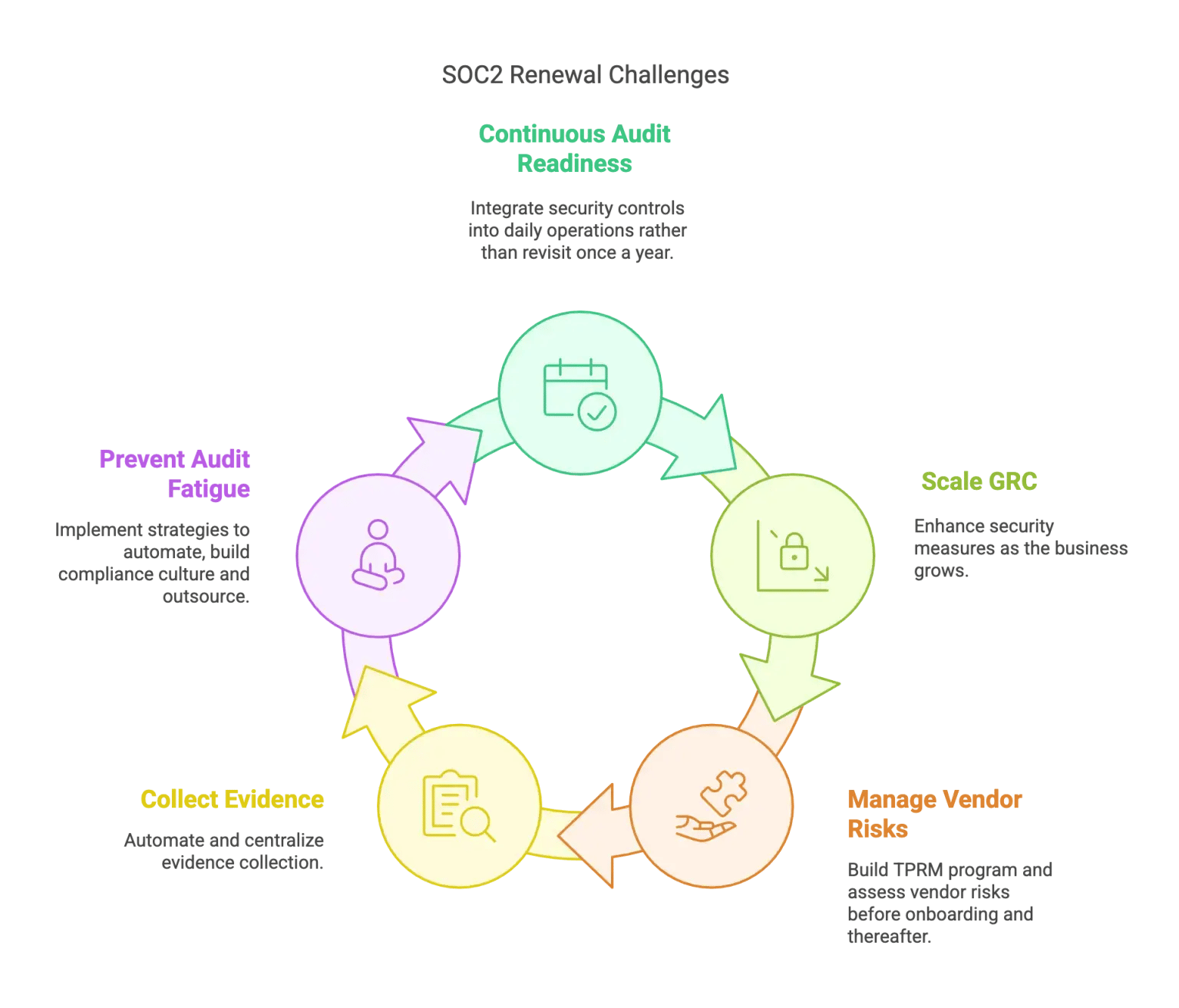 SOC-2-Renewal_-The-Hidden-Challenges-SaaS-Companies-Face-And-How-to-Overcome-Them-visual-selection