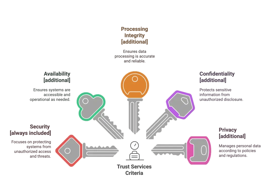 SOC-2-Trust-Service-Criteria-v3