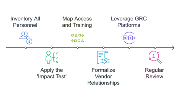 Your Action Plan_ Defining and Managing Your SOC 2 Scope - visual selection-1