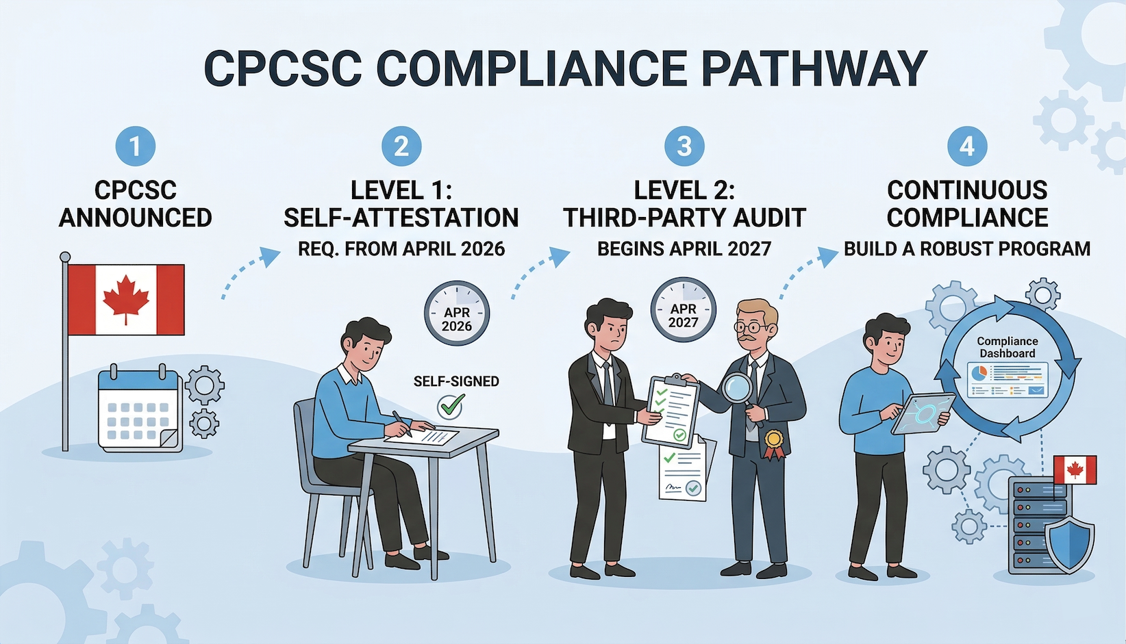 Infographic titled "CPCSC Compliance Pathway" outlining four stages for Canadian defence contractors: 1. CPCSC Announced, 2. Level 1 Self-Attestation (April 2026), 3. Level 2 Third-Party Audit (April 2027), and 4. Continuous Compliance via a robust program and digital dashboard.