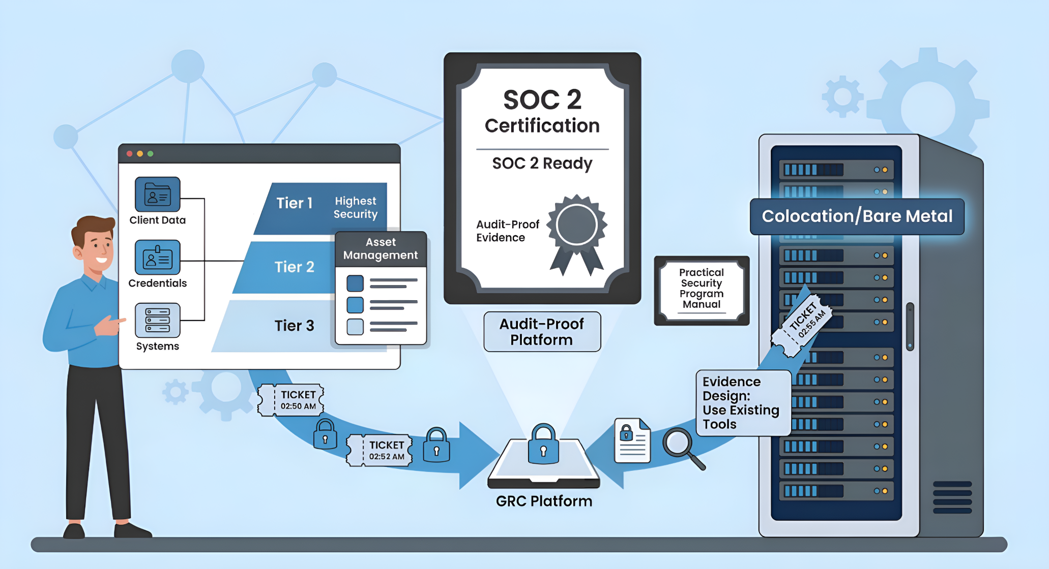 Infographic showing SOC 2 certification for Colocation/Bare Metal environments. It depicts an Audit-Proof Platform (GRC) collecting evidence like tickets and asset management data to achieve 
